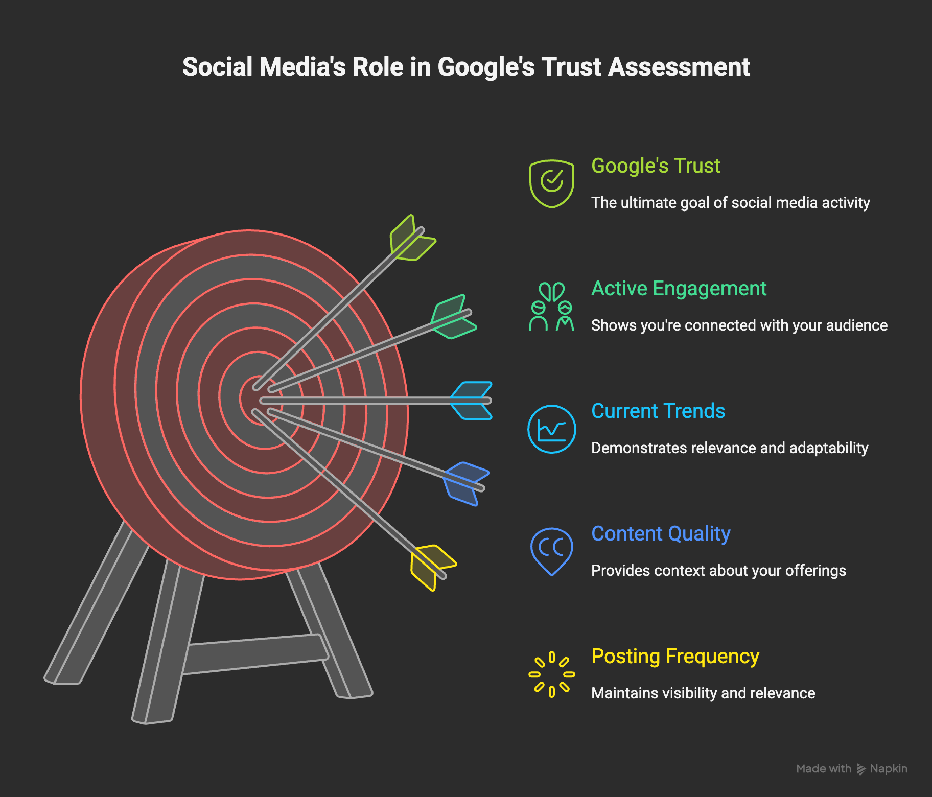 Social Media’s Role in Google’s Trust Assessment